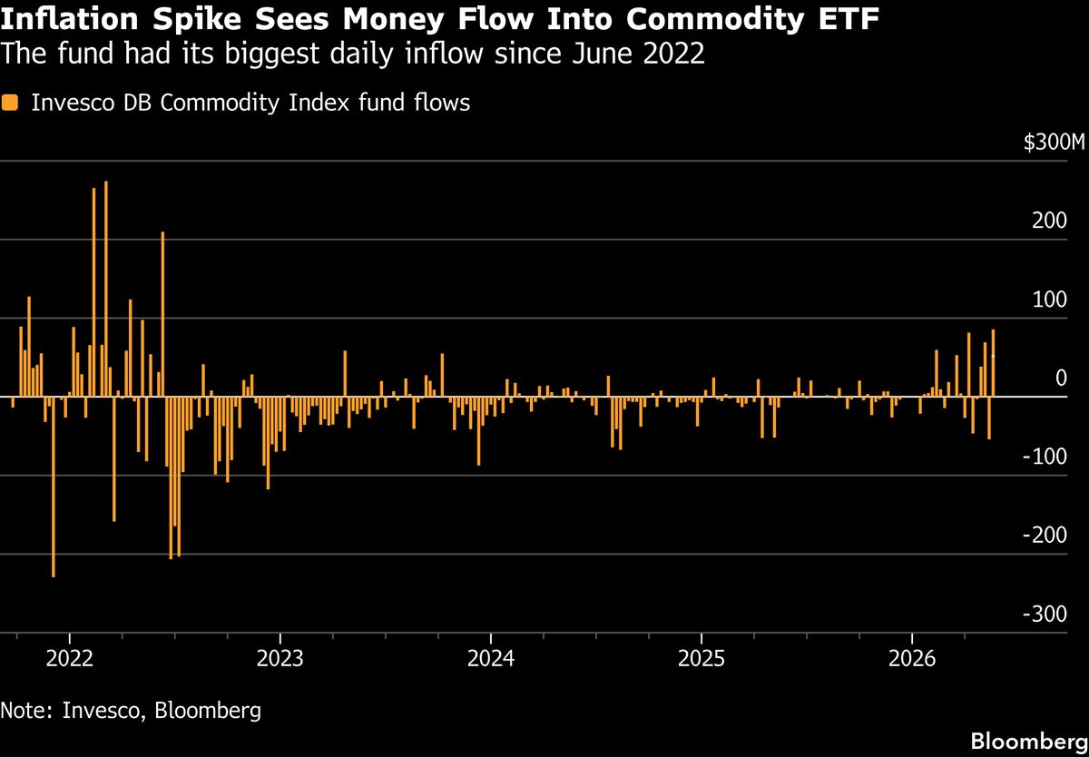 Investors Flock to Commodity ETFs as Iran War Fuels Energy Inflation
