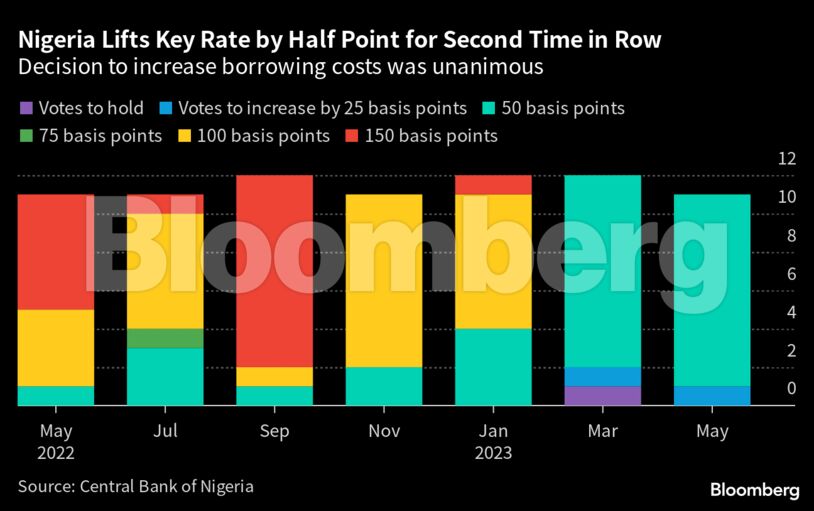 Nigeria Lifts Key Rate by Half Point for Second Time in Row | Decision to increase borrowing costs was unanimous
