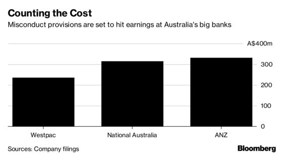 Misconduct Costs Are Starting to Bite for Australia's Big Banks