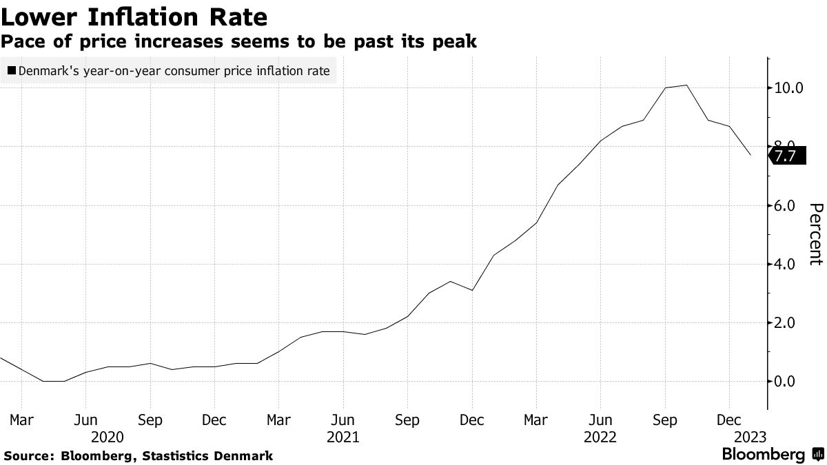 Denmark Industrial Workers Reach Wage Deal to Counter Inflation - Bloomberg