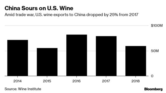 Hit by 93% Tax, Napa Wine Falls Victim to Trade War in China