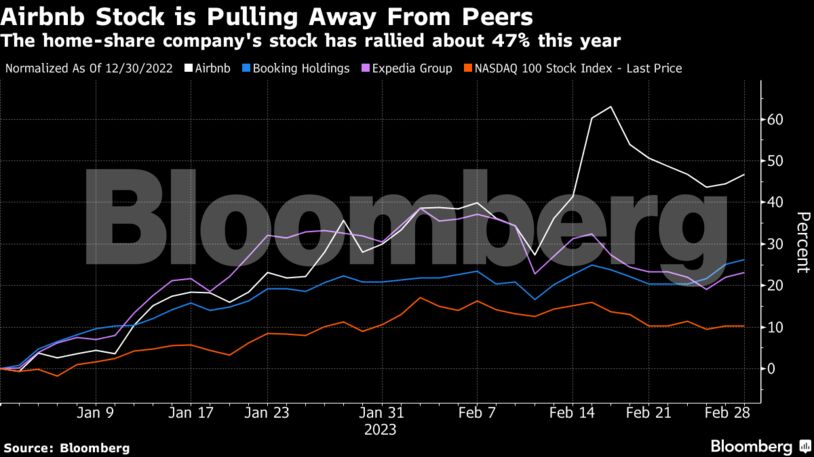 Airbnb Stock is Pulling Away From Peers | The home-share company's stock has rallied about 47% this year