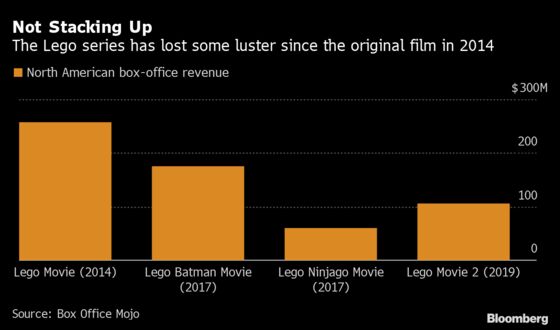 Lego Film Franchise Moves to Universal, in Blow to Warner Bros.