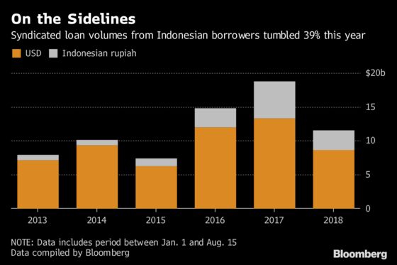 Indonesia Inc. Finds Solace in Loan Amid Emerging Market Woe