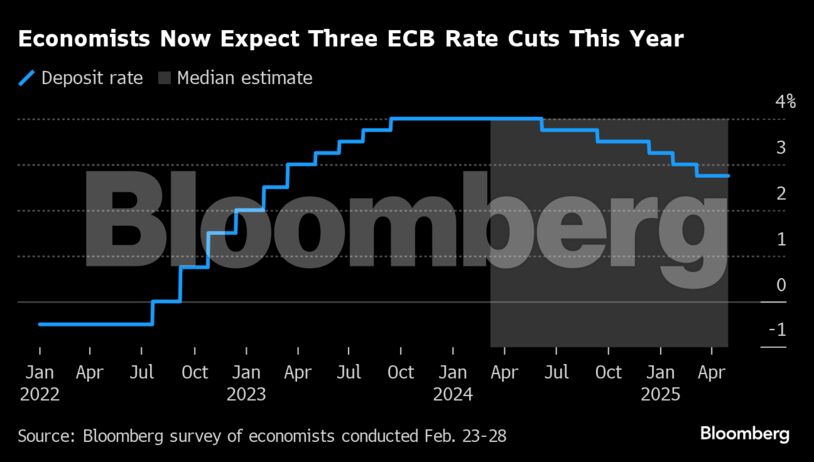 Economists Now Expect Three ECB Rate Cuts This Year |