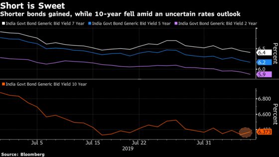 India Easing Only Good for Short Bonds as Hopes of Big Cuts Fade