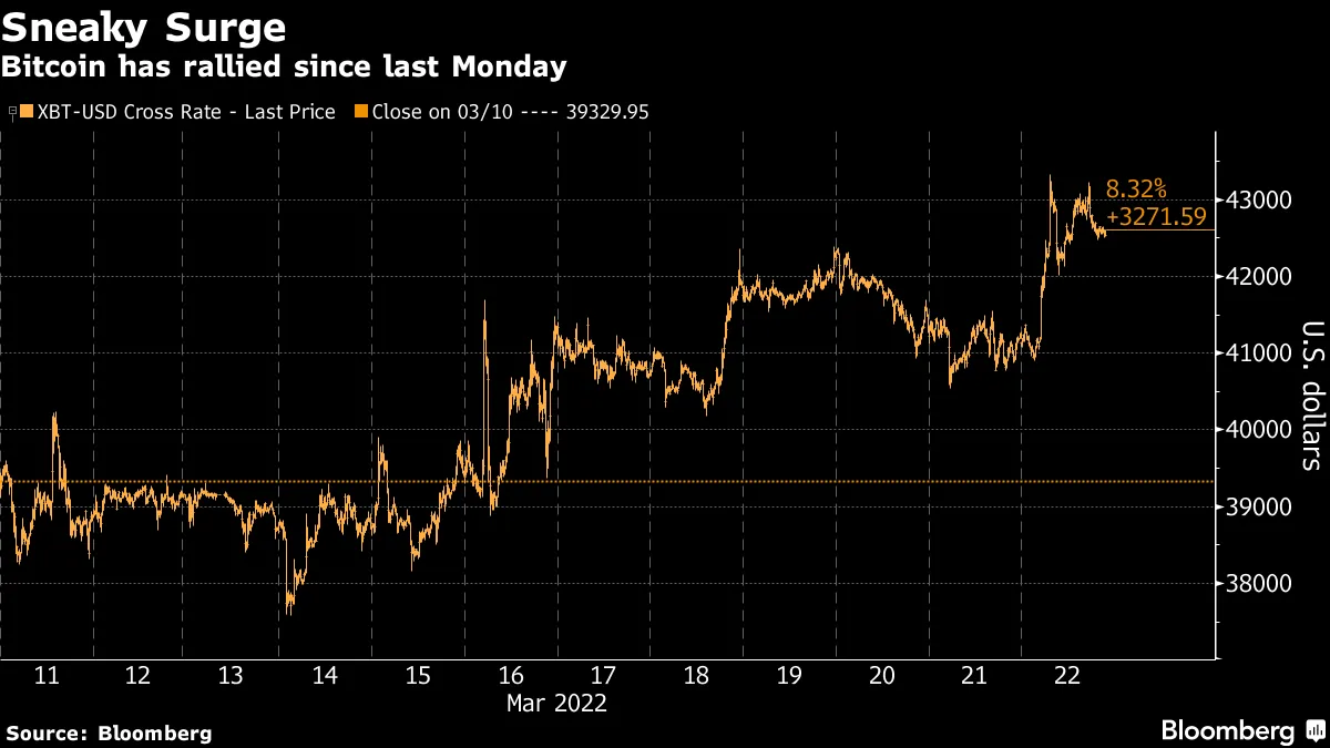 Bitcoin (BTC) Stealth Rally Camouflaged by a Renewal of Risk Appetite -  Bloomberg