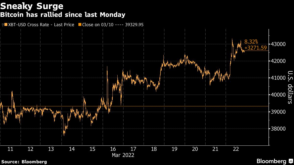 Bitcoin Price Climbs Near $39,000, Ethereum Surges Higher