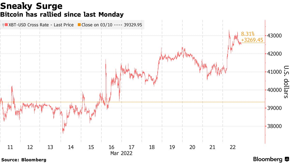 Bitcoin (BTC) Stealth Rally Camouflaged by a Renewal of Risk Appetite -  Bloomberg
