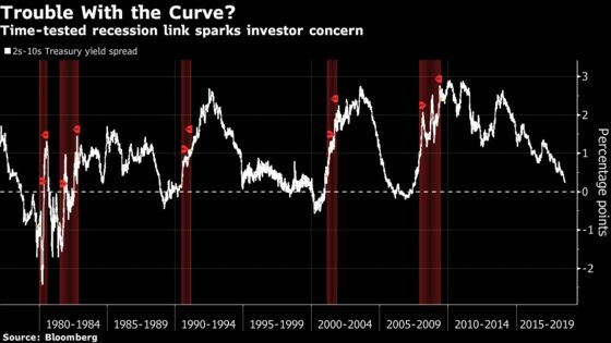 Curve Flattening Goes Global as U.K. to India Follow Treasuries