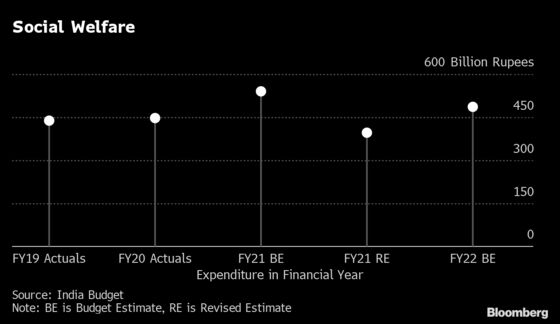 India Spending on Growth Later Leaves Little for Vulnerable Now