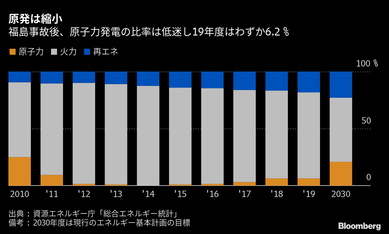 菅政権グリーン戦略、原発増強の決断迫る－震災後のタブー破るか 