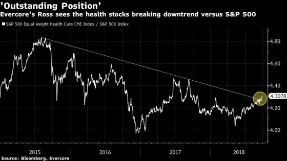 U.S. Health-Stock Bulls Buckle Down Ahead of Midterm Elections