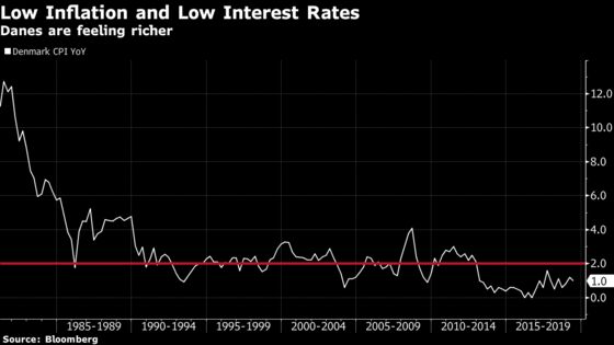 Bankers Stunned as Negative Rates Sweep Across Danish Mortgages