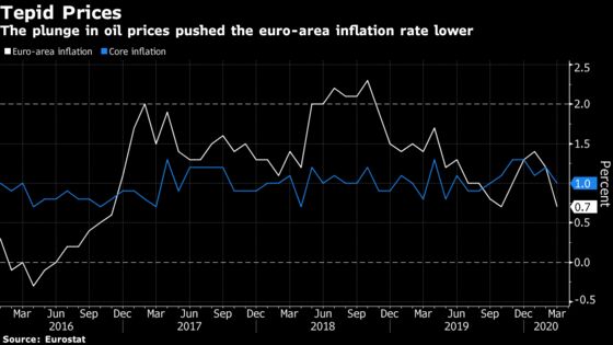 Euro-Area Inflation Slows More Than Forecast on Oil Slump