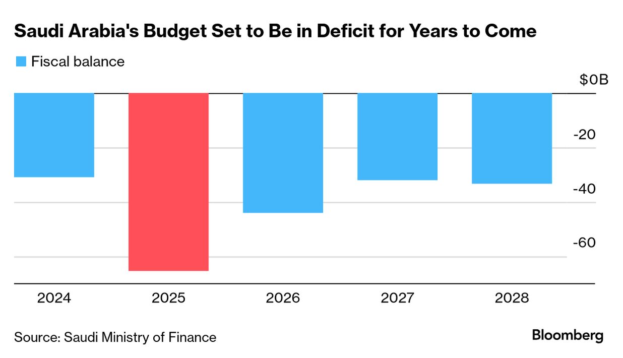 Saudi Arabia Sees Bigger 2025 Deficit as Oil Pressure Lingers - Bloomberg