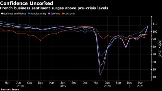 French Business Sentiment Soars to Highest in Three Years
