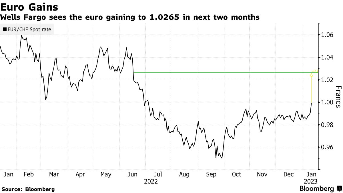 Euro Gains | Wells Fargo sees the euro gaining to 1.0265 in next two months