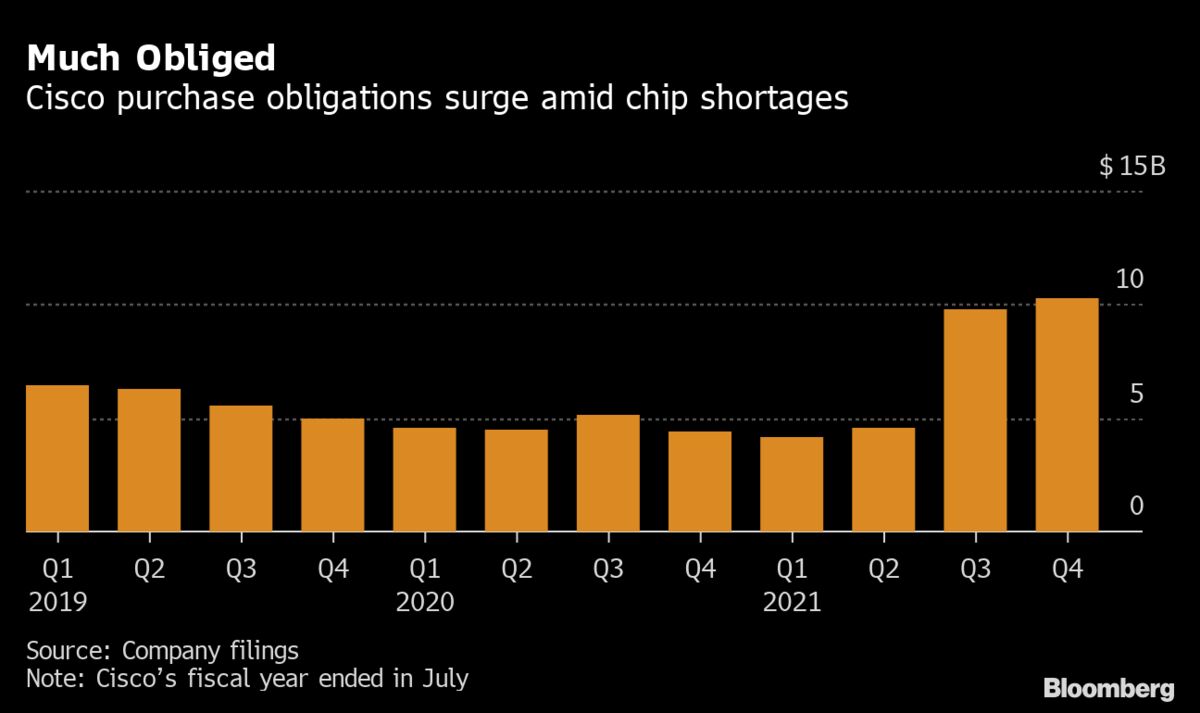 Cisco (Csco) Shares Fall As Sales Forecast Misses Estimates On Supply Issues - Bloomberg