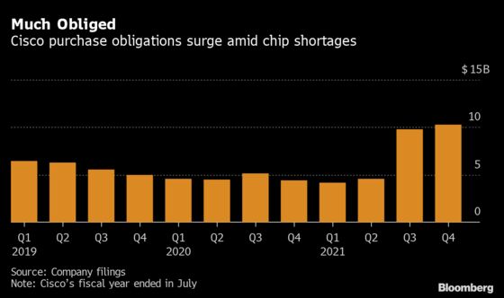 Cisco Falls as Sales Forecast Misses Estimates on Supply Issues