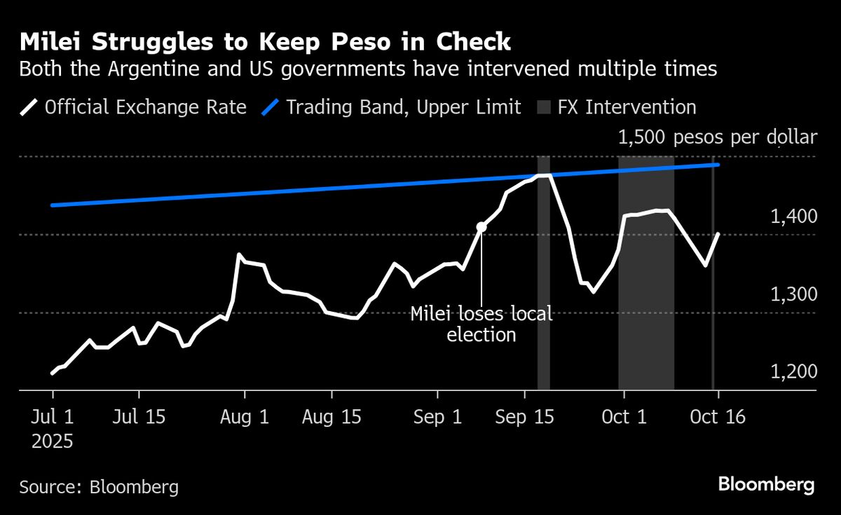 Argentines Dump the Peso, Betting US Rescue Is Doomed to Fail