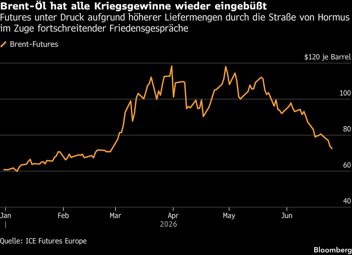 Brent-Öl fällt unter Vorkriegsniveau nach Fortschritten bei US-Iran-Deal