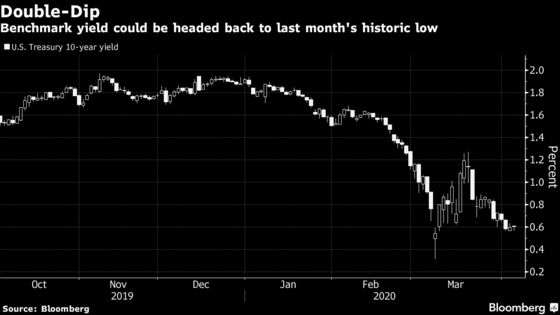 Historic Low Yields Back in Sight After Volatility Vanquished