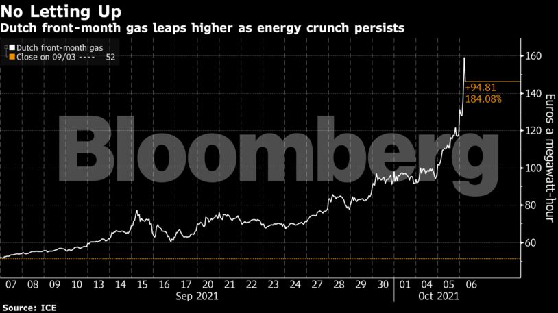 Dutch front-month gas leaps higher as energy crunch persists