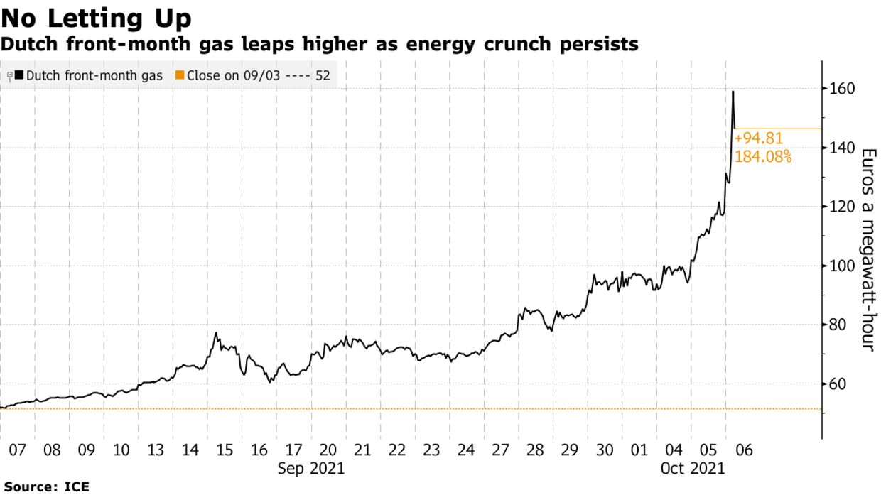 Il gas olandese del primo mese balza più in alto mentre persiste la crisi energetica