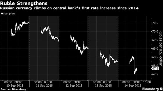 Russia Pivots to Rate Increases After First Hike Since 2014