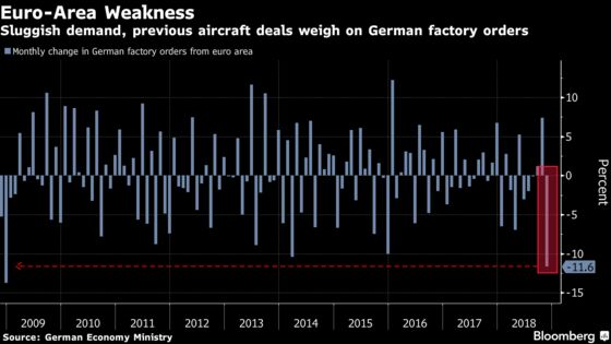 German Factory Orders Slip as Euro-Area Demand Deteriorates
