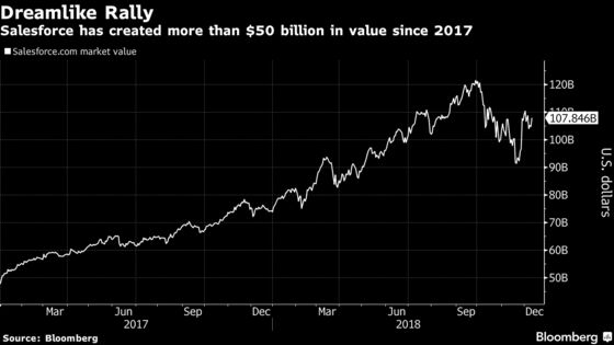 Salesforce Churns Out $50 Billion Rally as Challenges Mount
