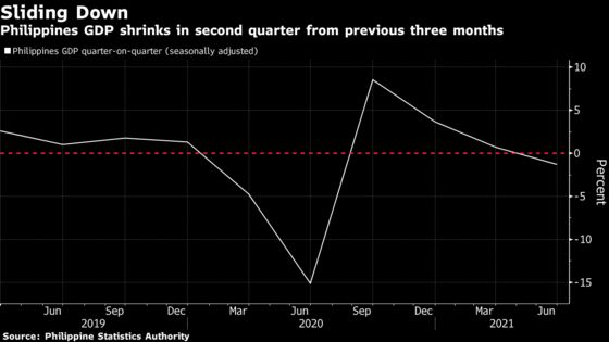 Philippines Cuts GDP Growth Outlook as Curbs Stunt Recovery