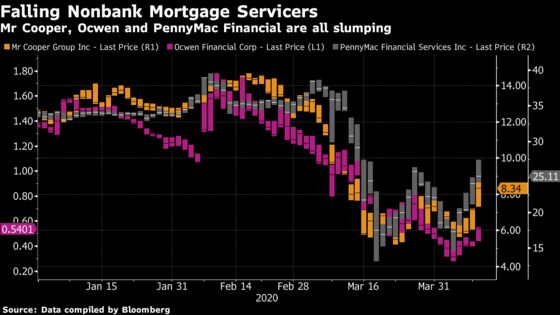 Wall Street Puts Blame on Calabria for Blocking Mortgage Aid