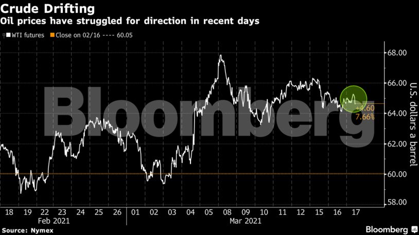 Oil prices have struggled for direction in recent days