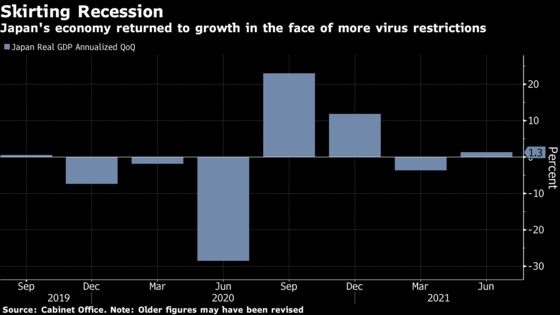 Japan Avoids Recession as Shoppers Shrug Off Virus Emergency