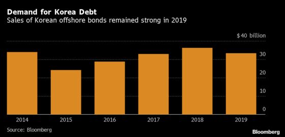 Citi Sees Another Busy Year for Korea Bond Sales