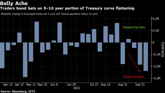 Hedge Funds Bet on Flatter Yield Curve During Fed’s Hawkish Week