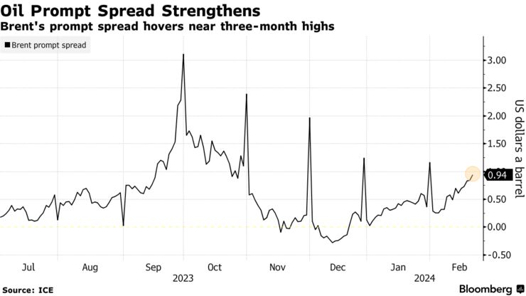 Oil Prompt Spread Strengthens | Brent's prompt spread hovers near three-month highs