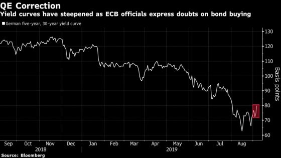 Cracks Appear in European Bond Rally as Investors Doubt ECB QE