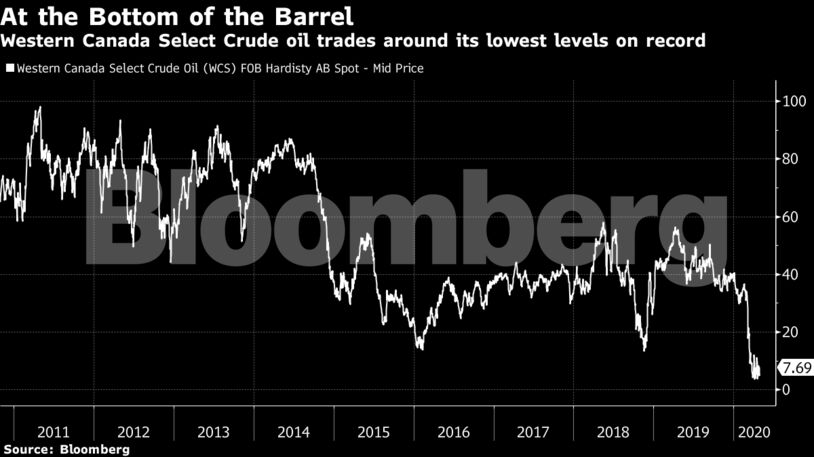 Western Canada Select Crude oil trades around its lowest levels on record