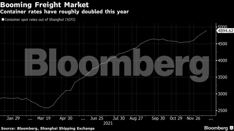 Container rates have roughly doubled this year