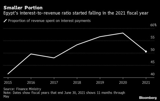 Seven Charts Show Egypt’s Debt Dilemma Ahead of Fed Tapering