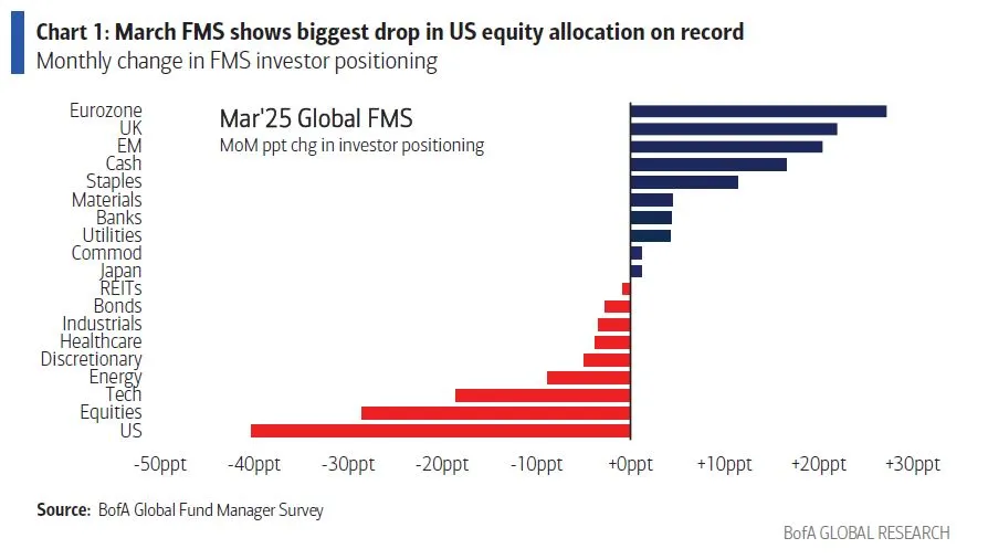 BofA survey