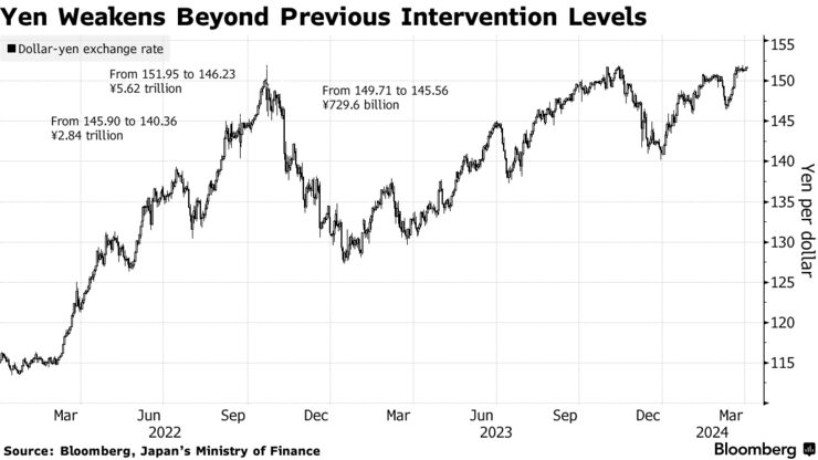 Yen Weakens Beyond Previous Intervention Levels