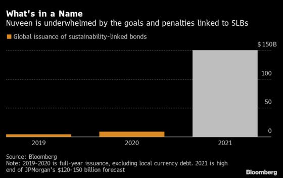 Nuveen Slams Sustainability-Linked Bonds on Structural Loopholes