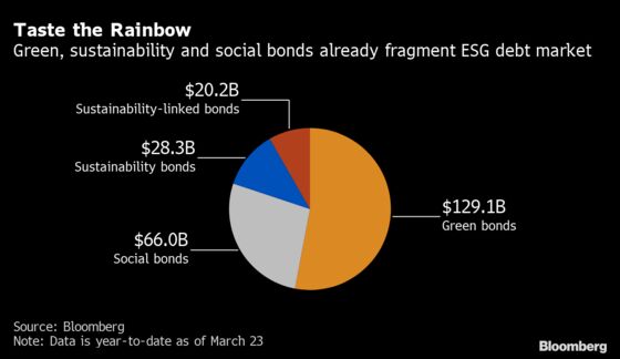 Investors Face Baffling $2 Trillion Rainbow of Ethical Debt