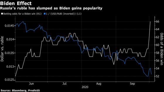 Ruble’s Slump Mirrors Growing Odds of Biden Presidential Win