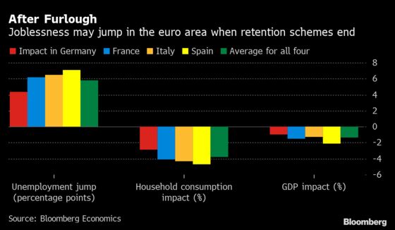 A Jobless Recovery Is Becoming a Real Risk for Europe’s Economy