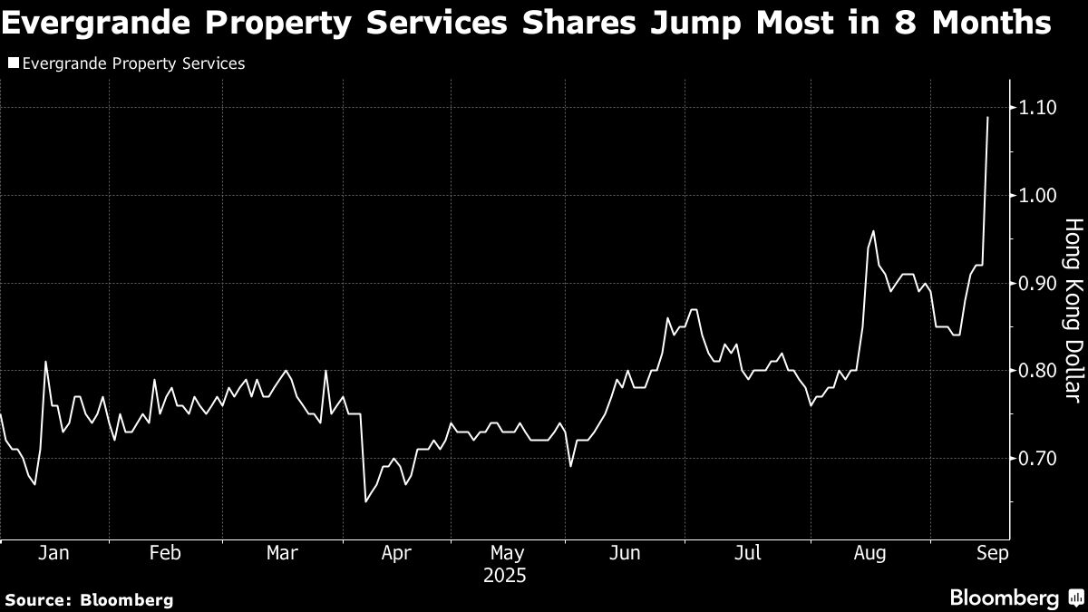 ⚫️ BLOOMBERG: Evergrande Property Services: Aumento del 40% delle azioni dopo manifestazione di interesse da parte di offerenti